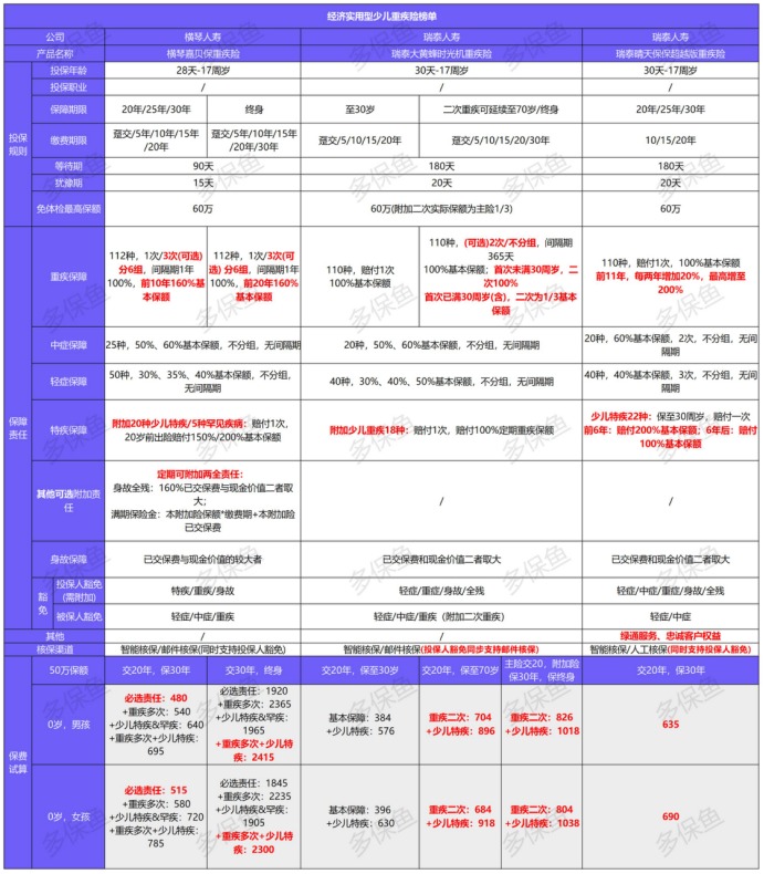 12月少兒重疾險榜單重磅上線!