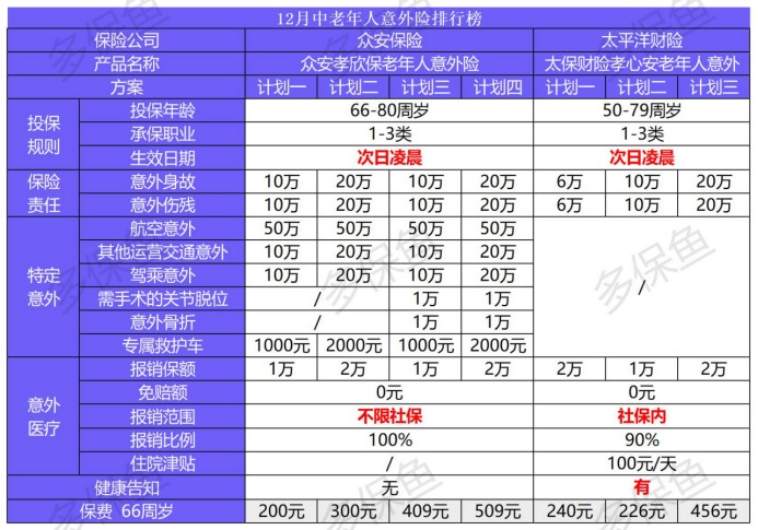 2020年最后的意外險(xiǎn)榜單!