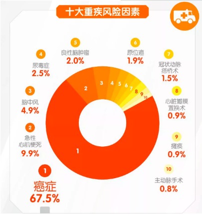 對心腦血管疾病友好的重疾險(xiǎn)有哪些？