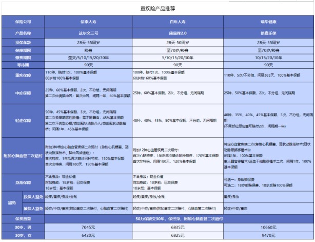 對心腦血管疾病友好的重疾險(xiǎn)有哪些？