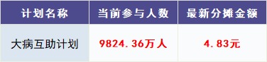 跌破1億人,相互寶還要保下去嗎?