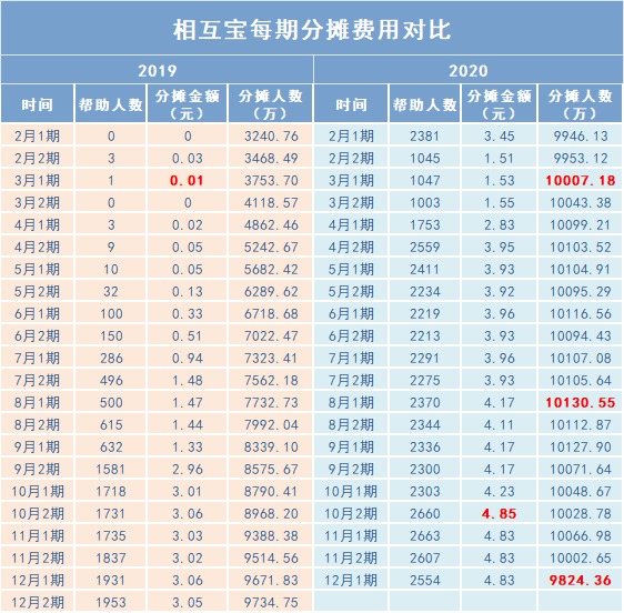 跌破1億人,相互寶還要保下去嗎?