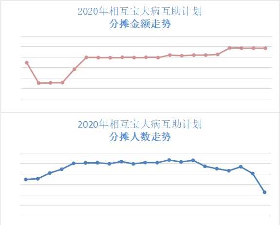 跌破1億人,相互寶還要保下去嗎?