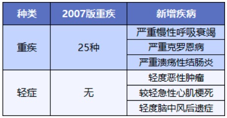 舊產品可按新規(guī)賠!買重疾險的好機會來了?