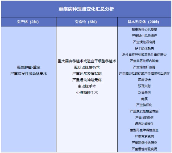 舊產品可按新規(guī)賠!買重疾險的好機會來了?