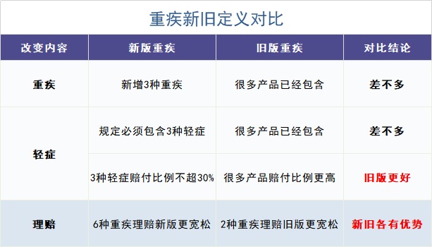 舊產品可按新規(guī)賠!買重疾險的好機會來了?