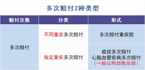 買(mǎi)多次賠付的重疾險(xiǎn)是交智商稅?
