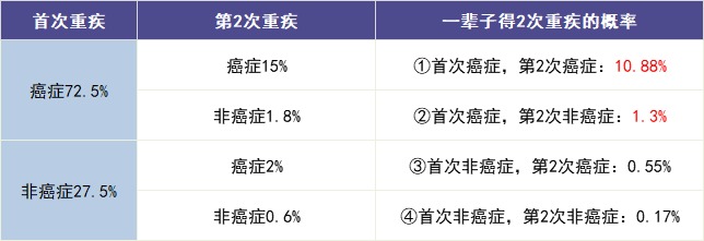 買(mǎi)多次賠付的重疾險(xiǎn)是交智商稅?