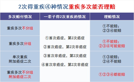 買(mǎi)多次賠付的重疾險(xiǎn)是交智商稅?