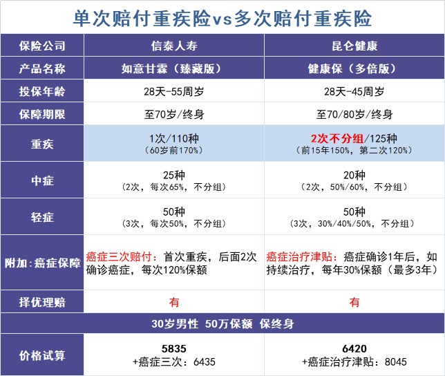 買(mǎi)多次賠付的重疾險(xiǎn)是交智商稅?