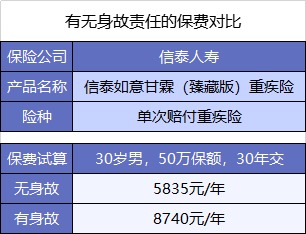 買重疾險不加身故,真的省錢了嗎?