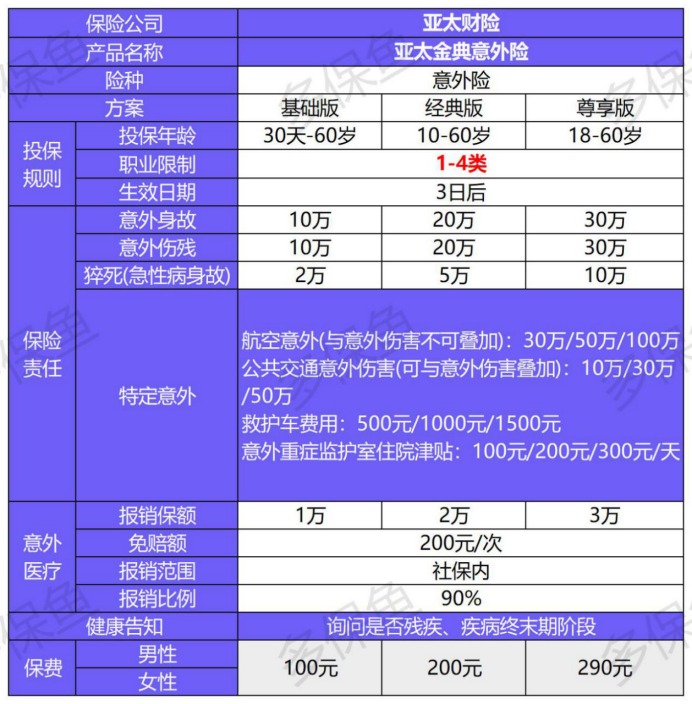 亞太金典綜合意外保障計(jì)劃測(cè)評(píng)