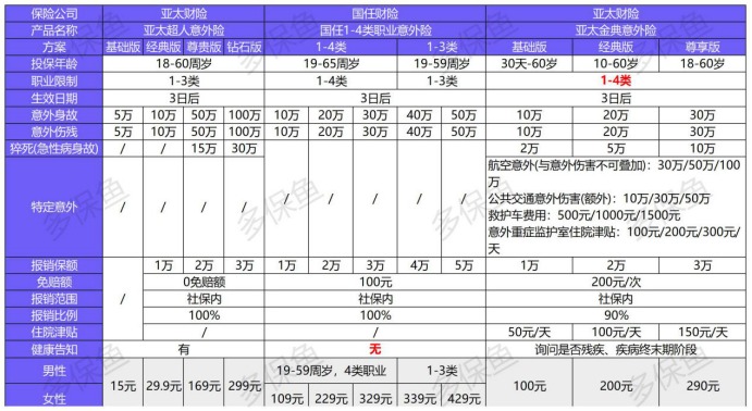 亞太金典綜合意外保障計(jì)劃測(cè)評(píng)
