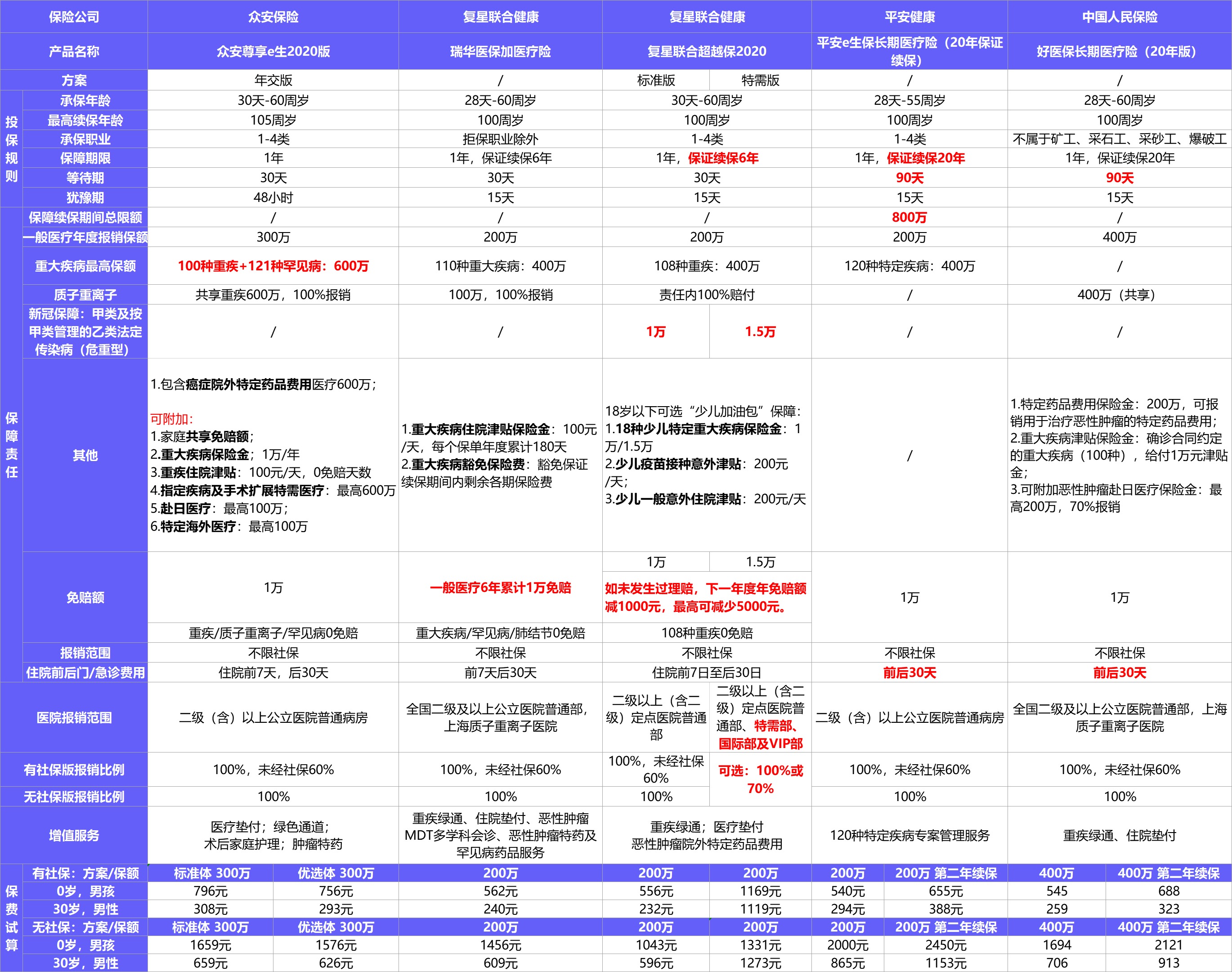  2021年首個(gè)醫(yī)療險(xiǎn)榜單，請(qǐng)查收！