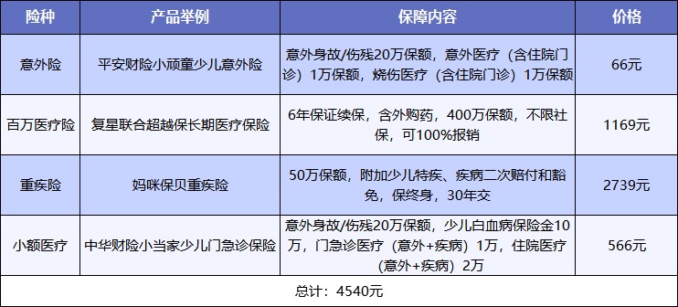 給孩子買保險(xiǎn),需要注意什么?