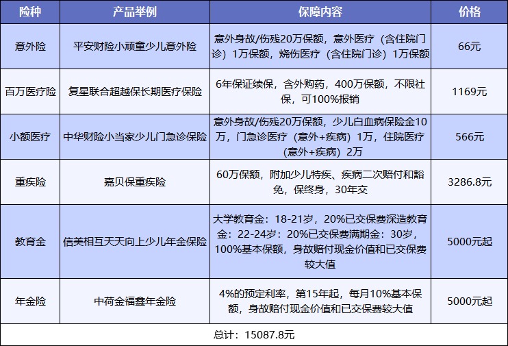 給孩子買保險(xiǎn),需要注意什么?