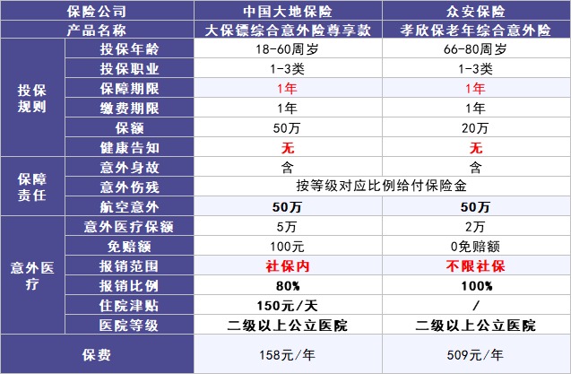 50歲以上爸媽，還能買什么保險？看完你就懂了！