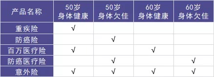 50歲以上爸媽，還能買什么保險？看完你就懂了！