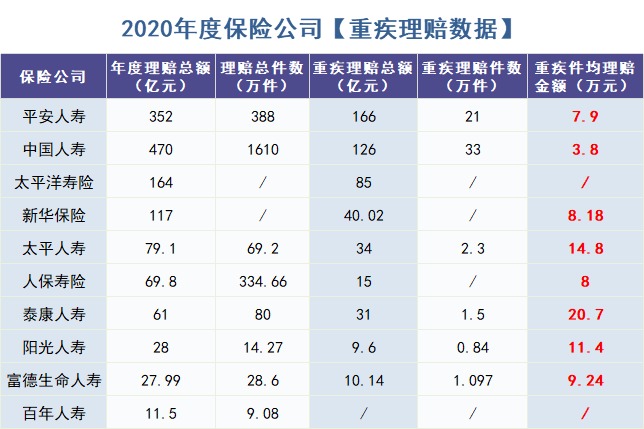 重疾險怎么買?理賠數(shù)據(jù)告訴你!
