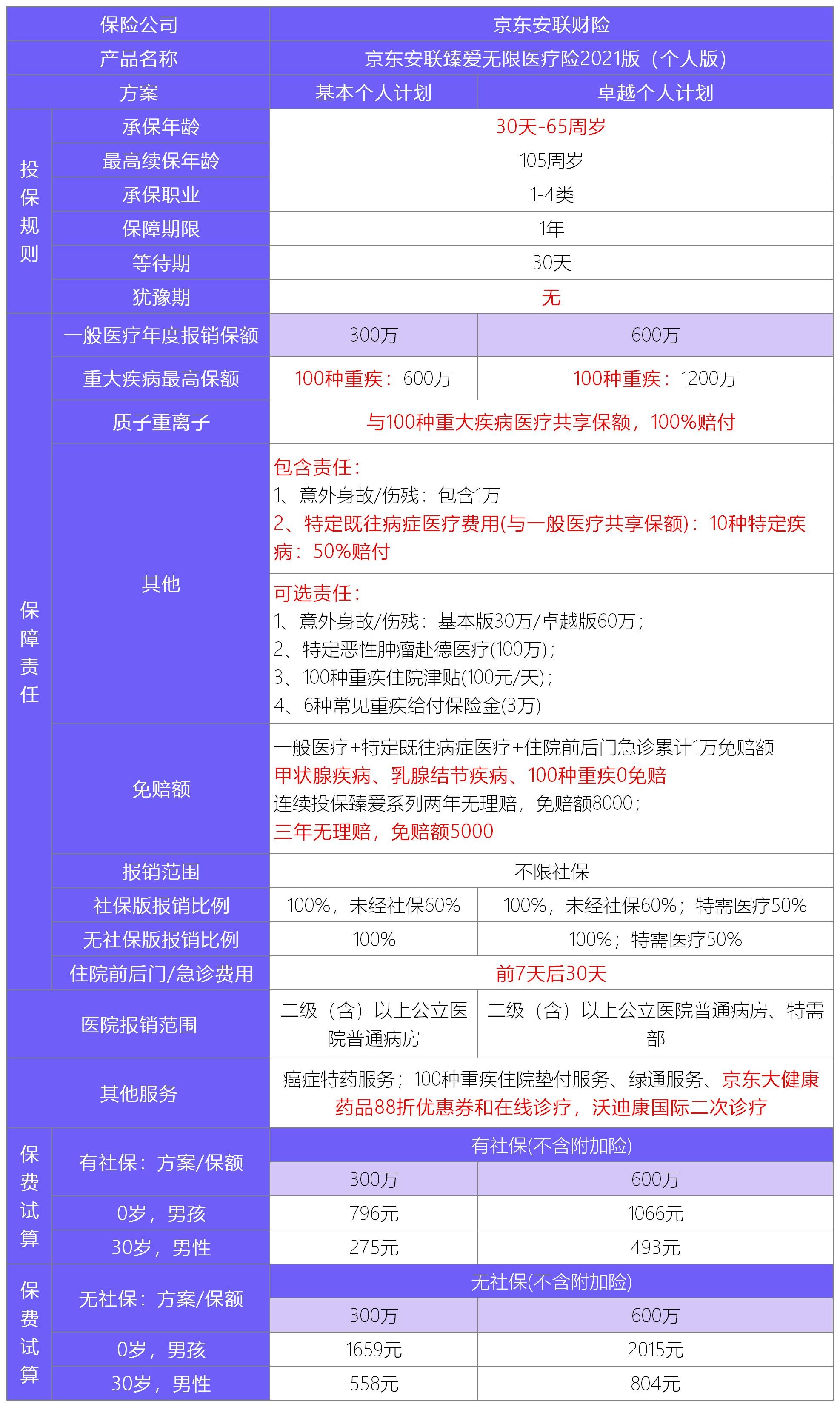臻愛(ài)無(wú)限2021版醫(yī)療險(xiǎn)測(cè)評(píng)