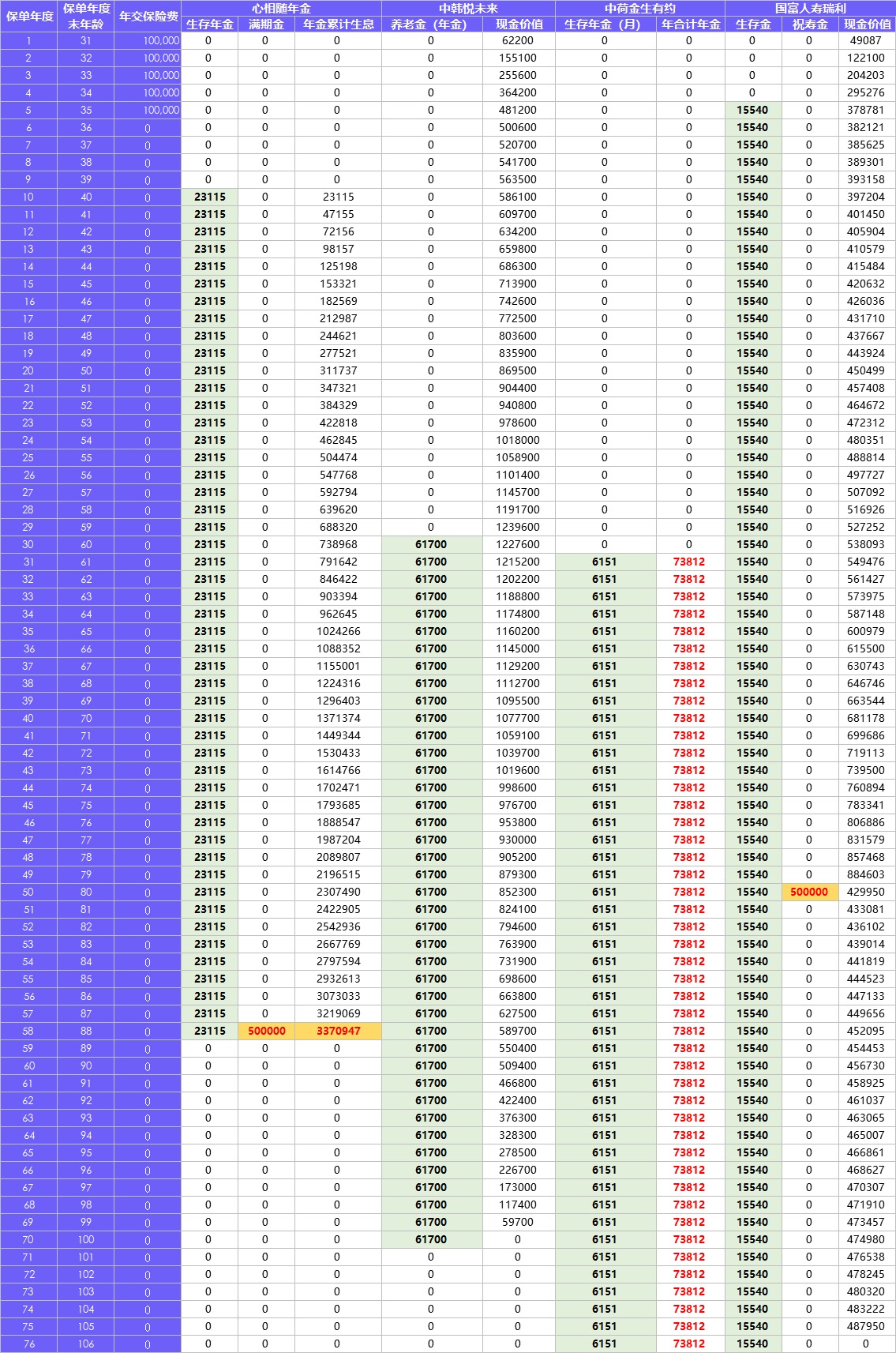 每月榜單 | 2月年金&增額終身壽險,買它們就對了