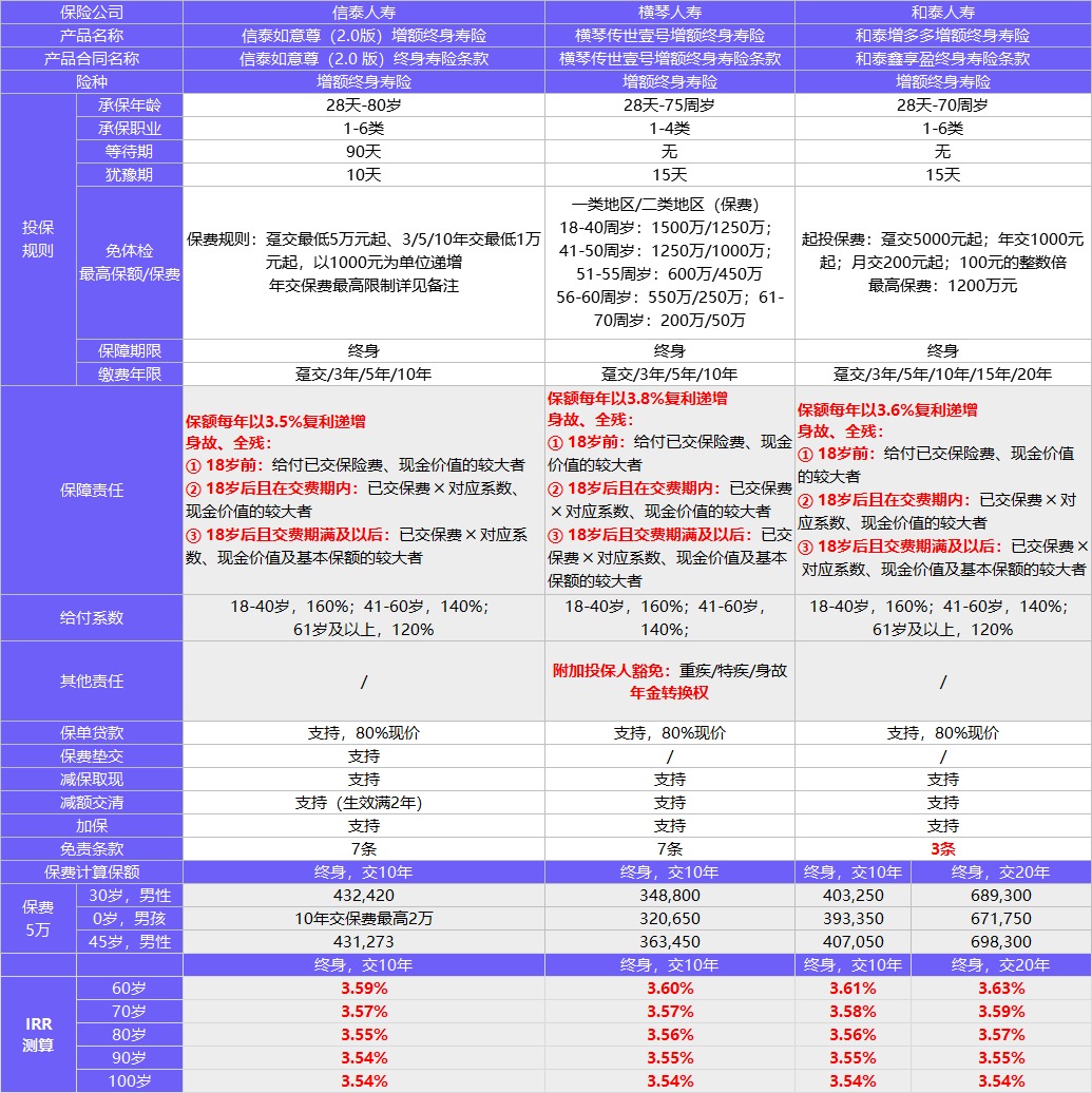 每月榜單 | 2月年金&增額終身壽險,買它們就對了