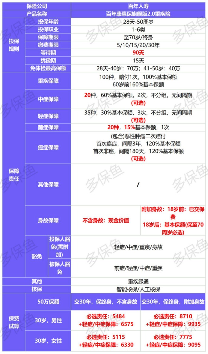 新定義重疾險扎堆上線!3月必買清單