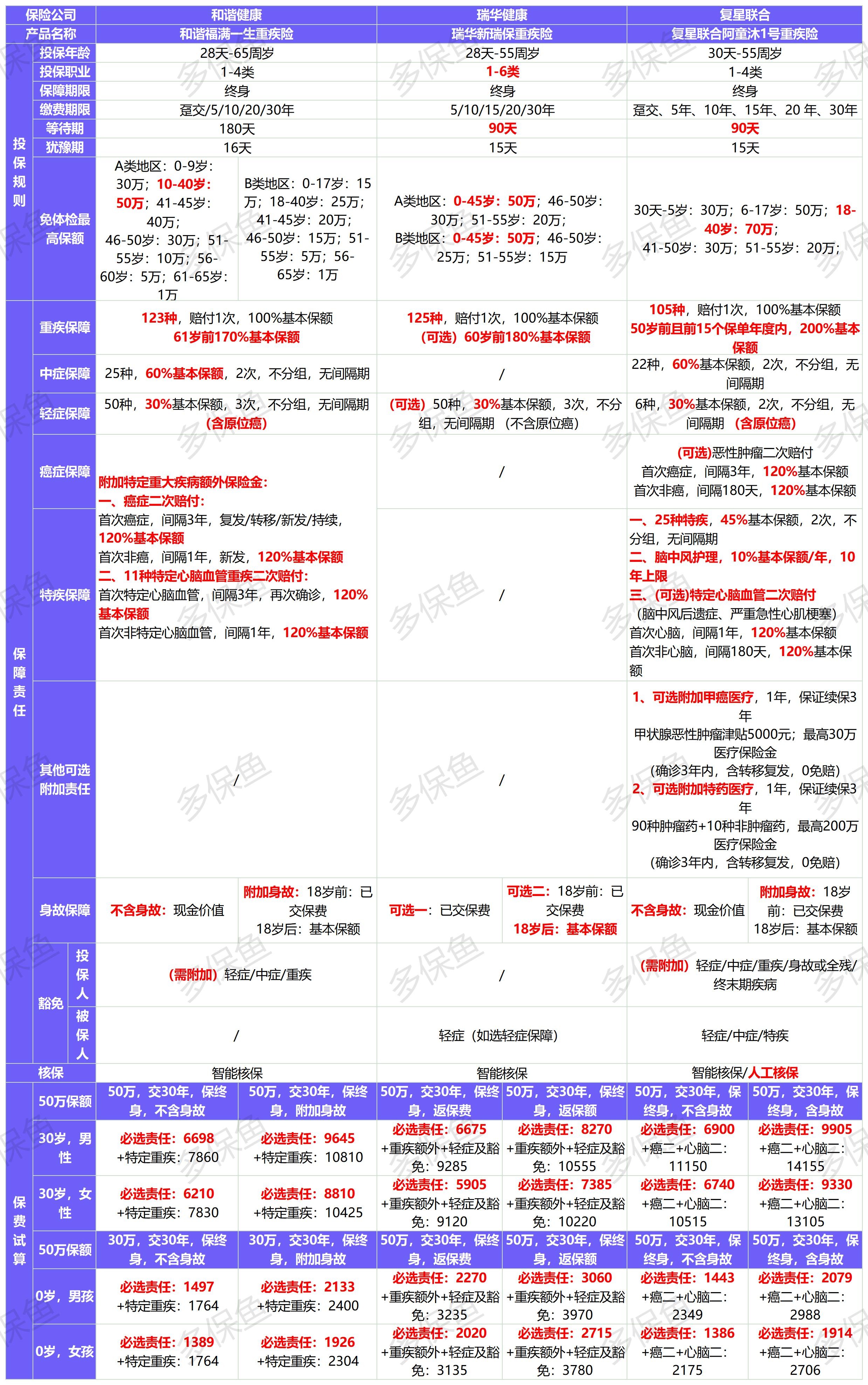 新定義重疾險扎堆上線!3月必買清單