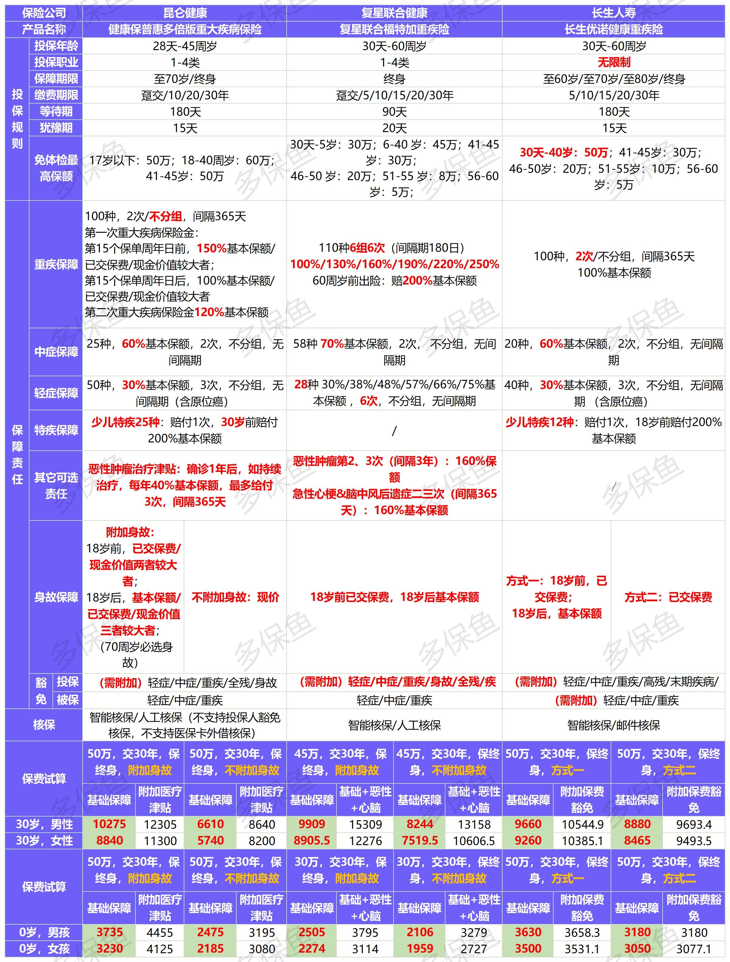 4月榜單 | 哪款重疾險(xiǎn)性價(jià)比最高?