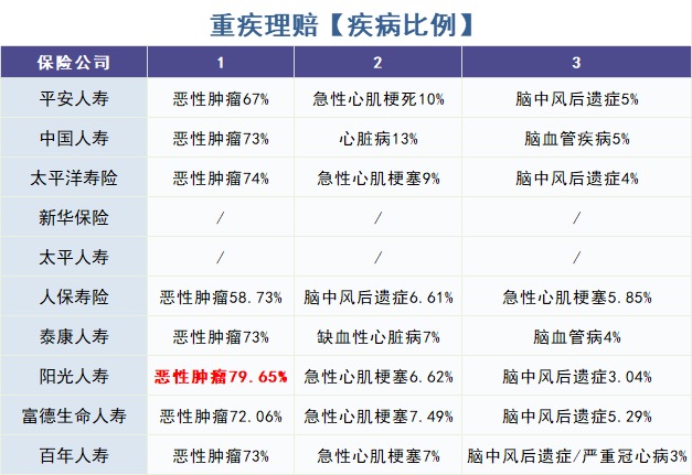 怎么買對(duì)重疾險(xiǎn)?看理賠數(shù)據(jù)!