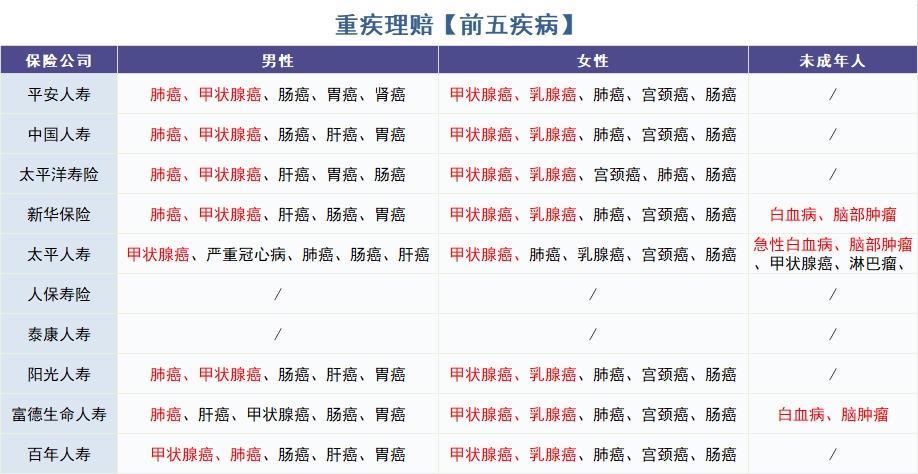 怎么買對(duì)重疾險(xiǎn)?看理賠數(shù)據(jù)!
