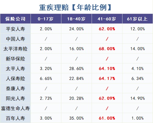 怎么買對(duì)重疾險(xiǎn)?看理賠數(shù)據(jù)!
