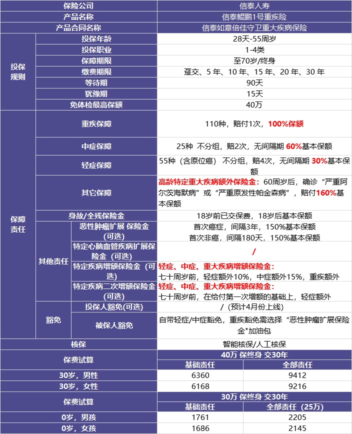 信泰人壽鯤鵬1號(hào)重疾險(xiǎn)測評(píng)
