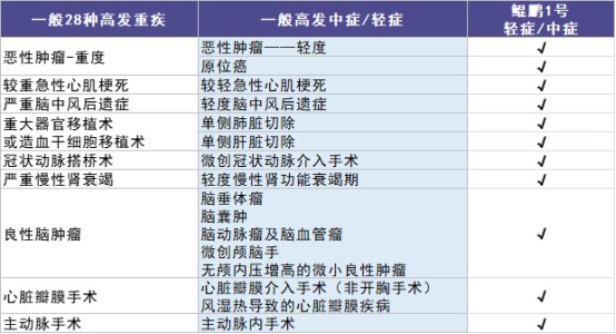 信泰人壽鯤鵬1號(hào)重疾險(xiǎn)測評(píng)