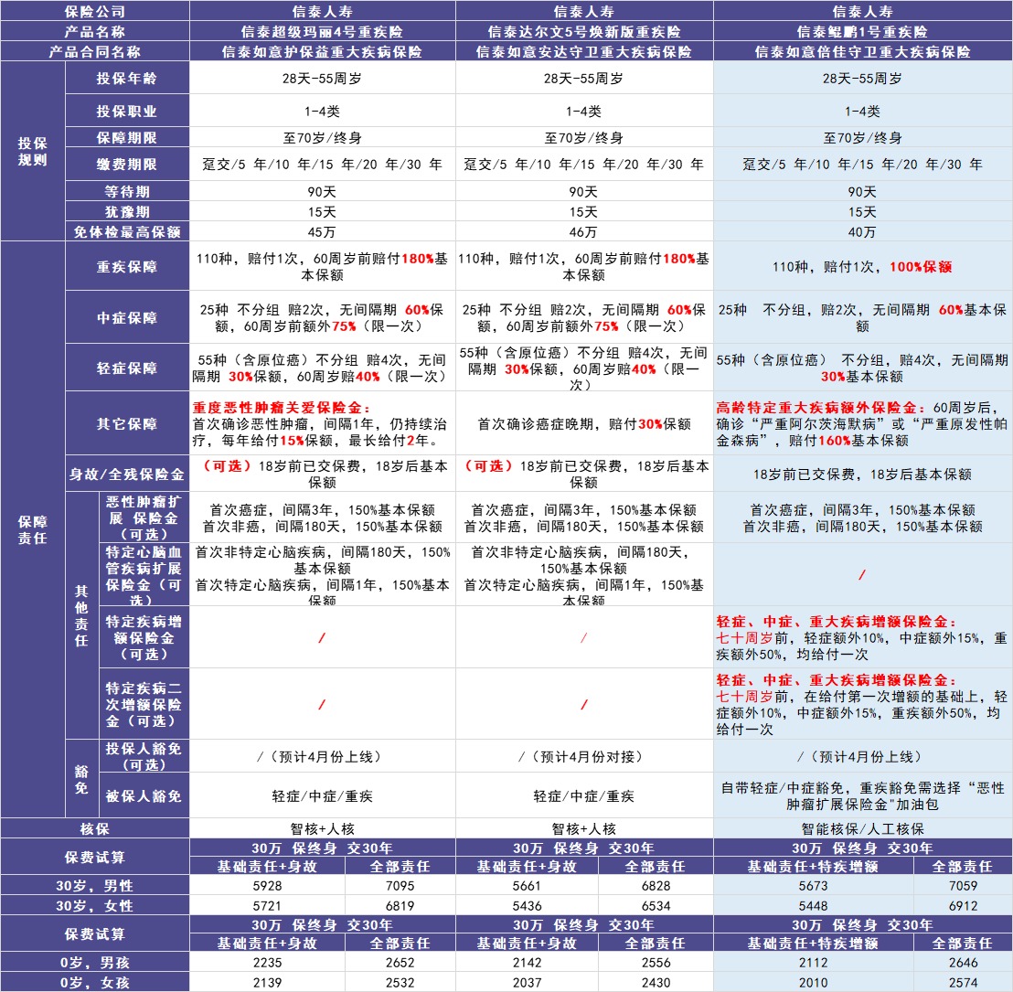 信泰人壽鯤鵬1號(hào)重疾險(xiǎn)測評(píng)