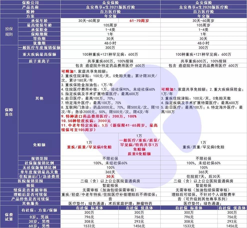 尊享e生2021醫(yī)療險(xiǎn)測評(píng)