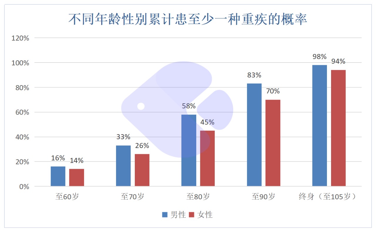精算師告訴你:重疾險(xiǎn)到底要不要買(mǎi)!