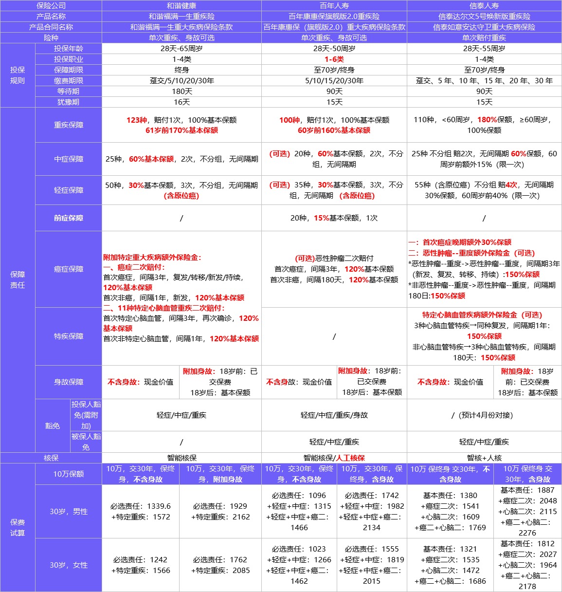 4月榜單 | 哪款重疾險(xiǎn)性價(jià)比最高?
