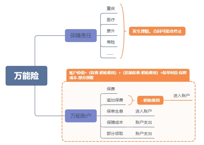 利率超5%？日計息月復利的萬能險，竟然會虧錢！
