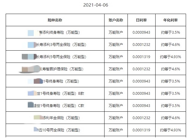 利率超5%？日計息月復利的萬能險，竟然會虧錢！
