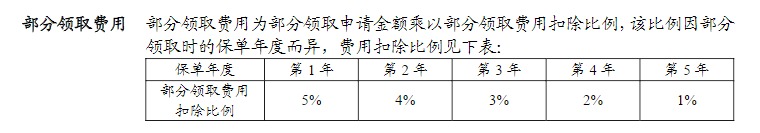 利率超5%？日計息月復利的萬能險，竟然會虧錢！