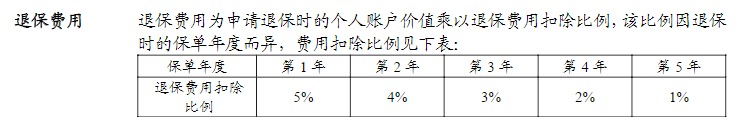 利率超5%？日計息月復利的萬能險，竟然會虧錢！