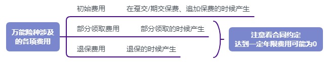 利率超5%？日計息月復利的萬能險，竟然會虧錢！