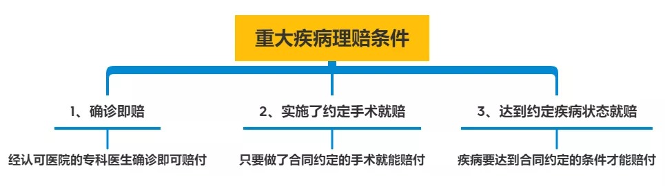 明明是條款里的重疾，保險(xiǎn)公司為什么不賠錢(qián)？