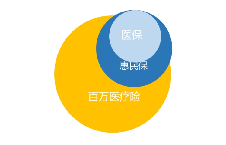 “惠民保”們來了，百萬醫(yī)療險還有必要買嗎？