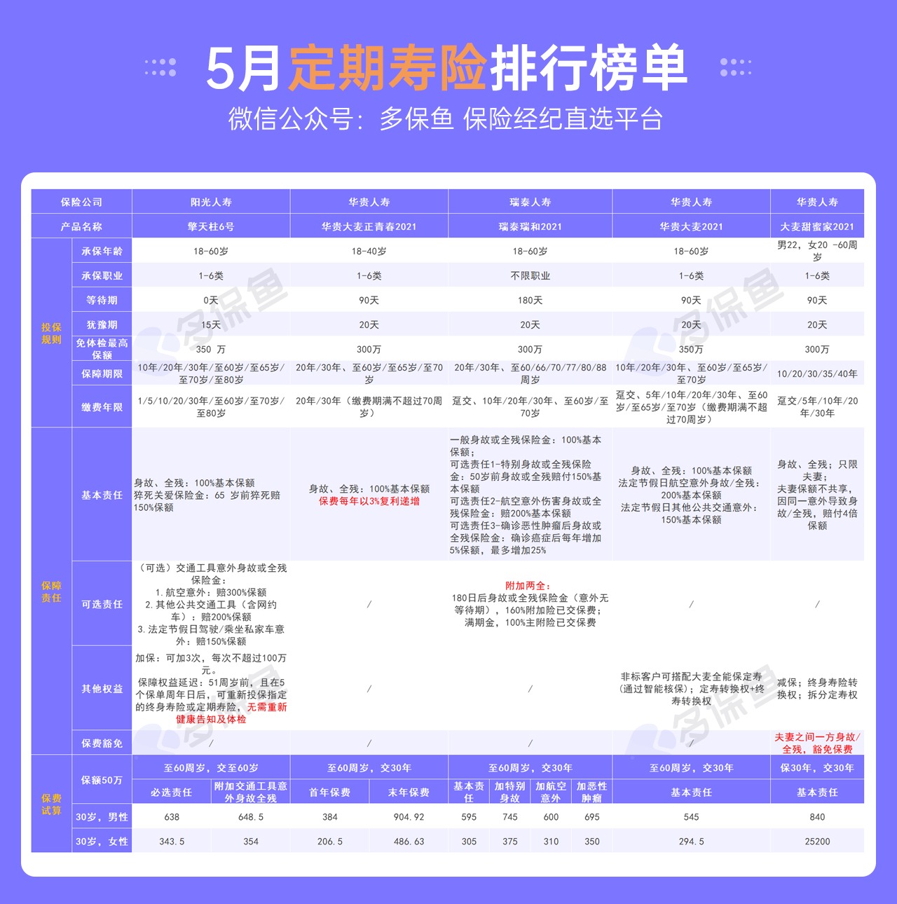5月定期壽險(xiǎn)榜單來了，最值得買了都在這！
