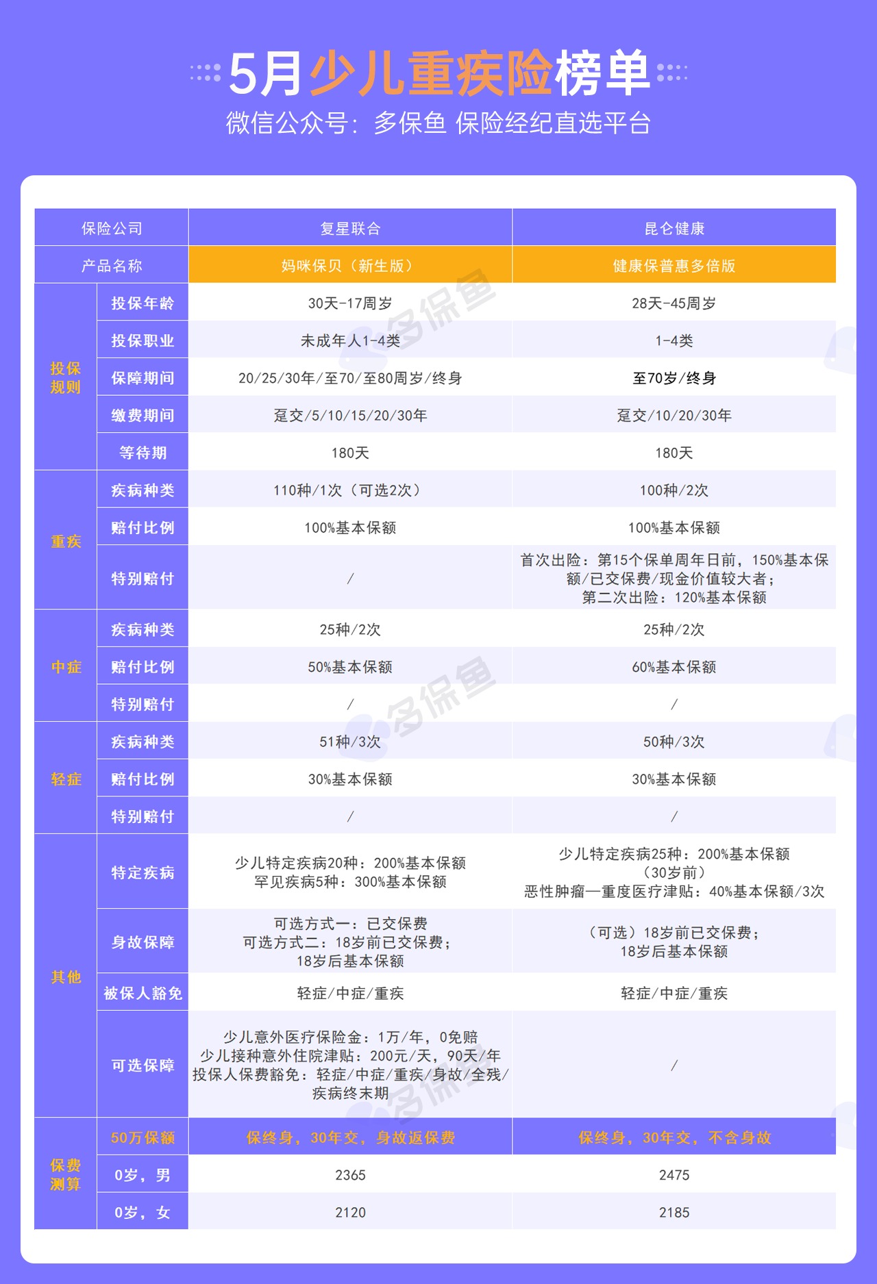 每月榜單 | 5月重疾險榜單公布！