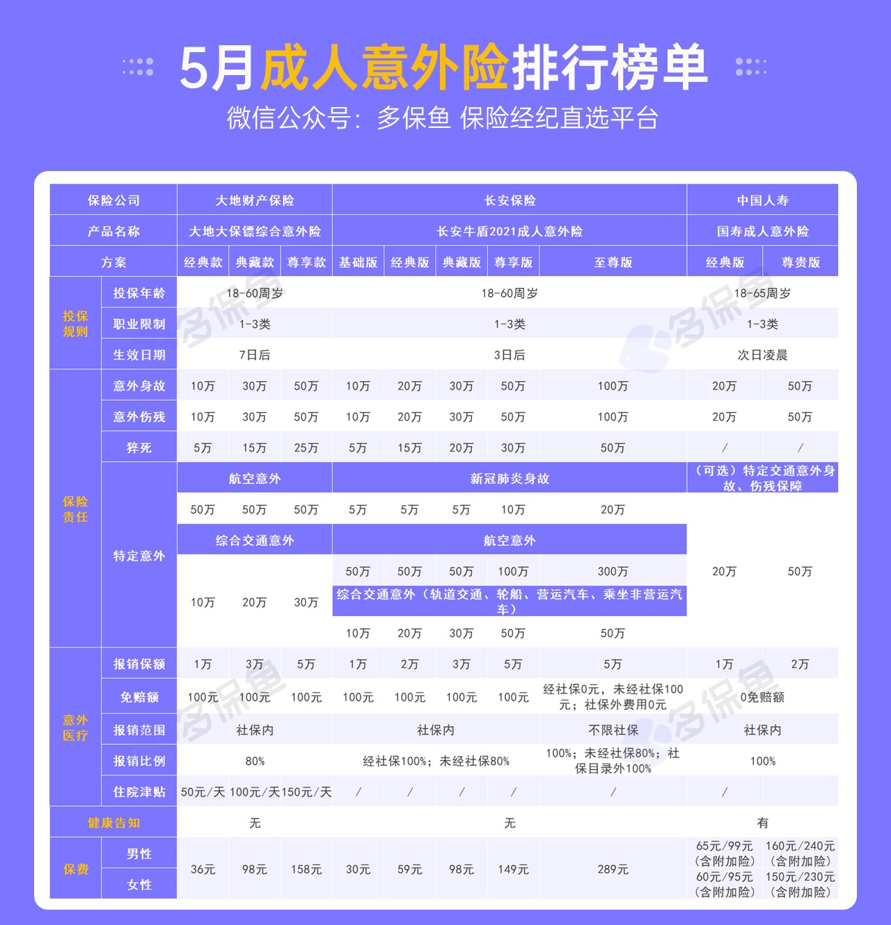 每月榜單 | 5月熱門意外險榜單來了！