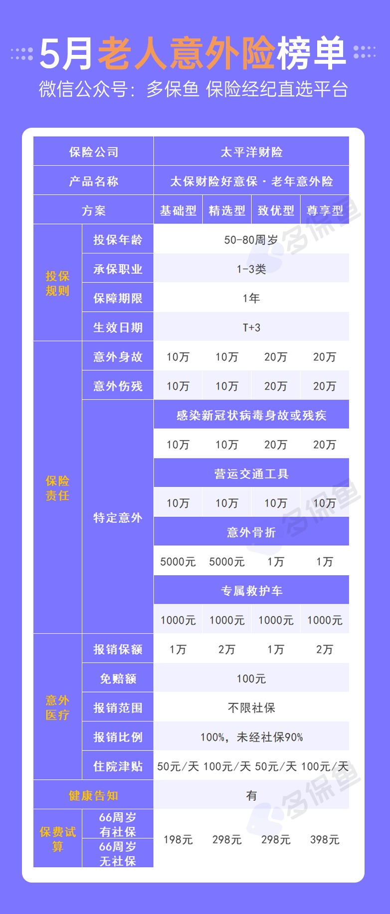 每月榜單 | 5月熱門意外險榜單來了！