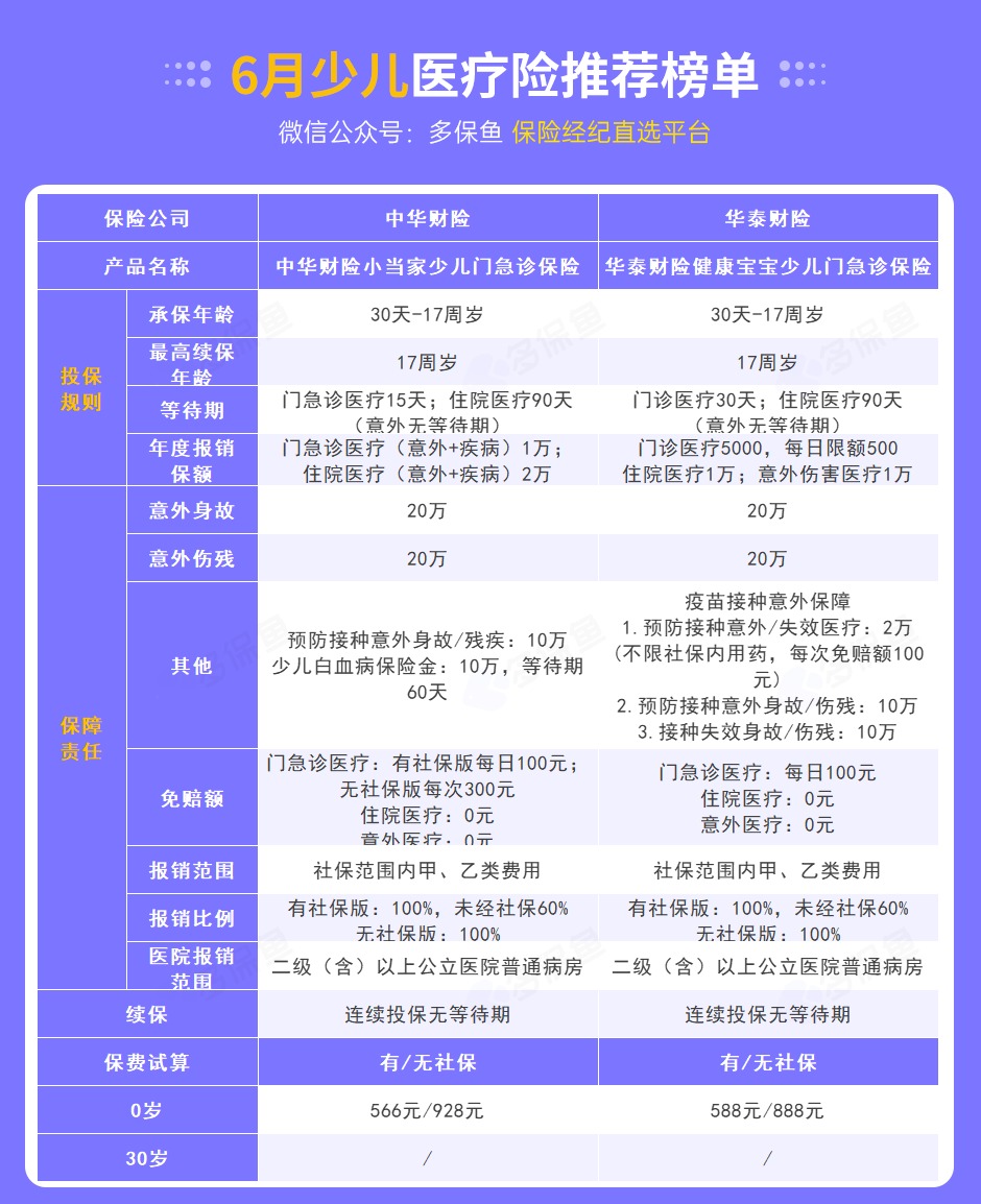 每月榜單 | 6月最值得買(mǎi)的醫(yī)療險(xiǎn)名單